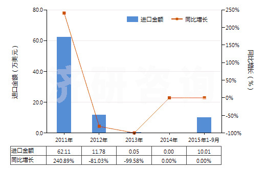 2011-2015年9月中國(guó)非自推進(jìn)鏟運(yùn)機(jī)(HS84306920)進(jìn)口總額及增速統(tǒng)計(jì)